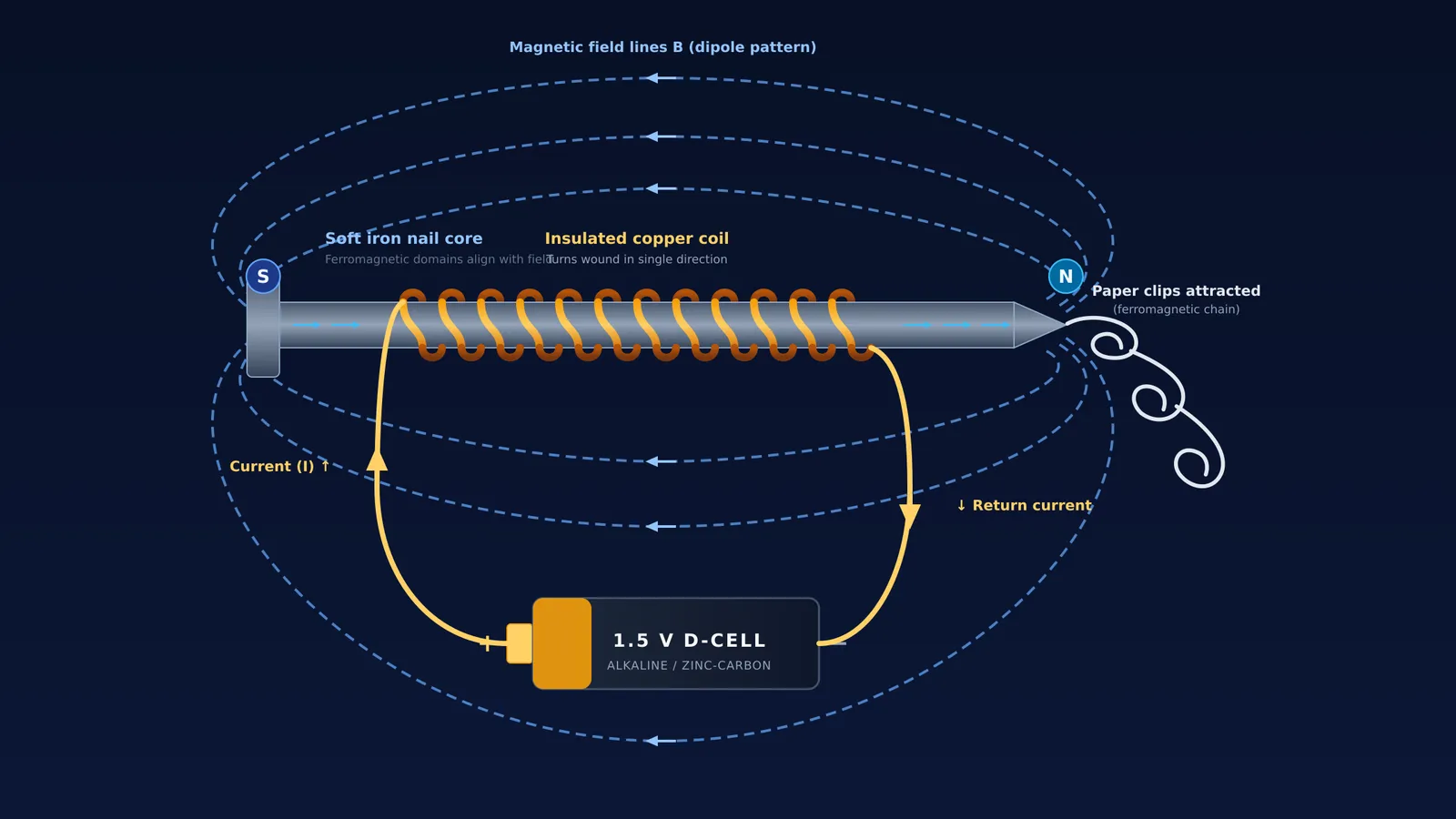 Diagram of an electromagnet with iron nail, wire coil, battery, and magnetic field lines