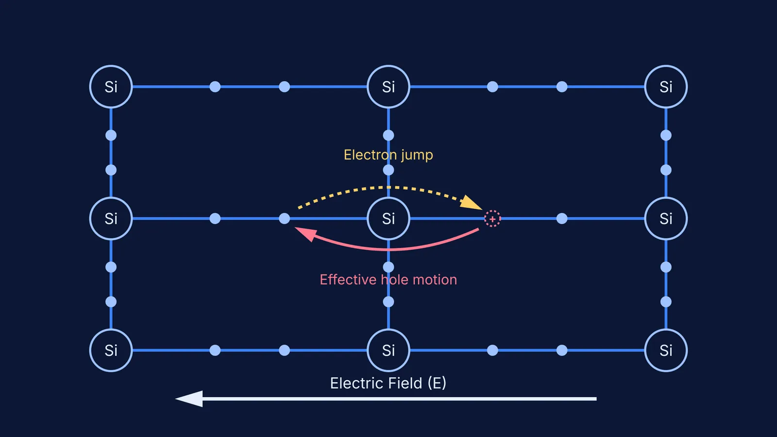 Diagram of an electron jumping right to fill a hole in a silicon crystal lattice.