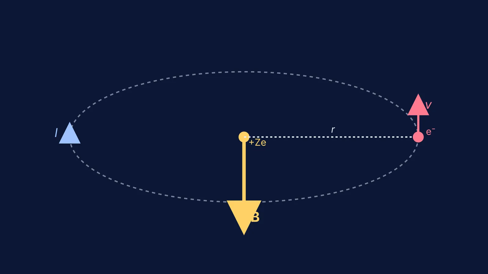 Diagram of an electron's circular orbit, equivalent current, and central magnetic field.