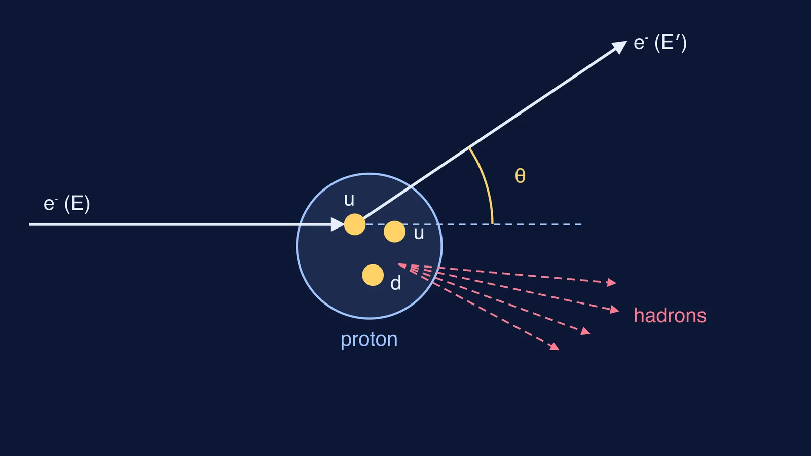 Diagram of an electron scattering at 34 degrees off a quark inside a proton