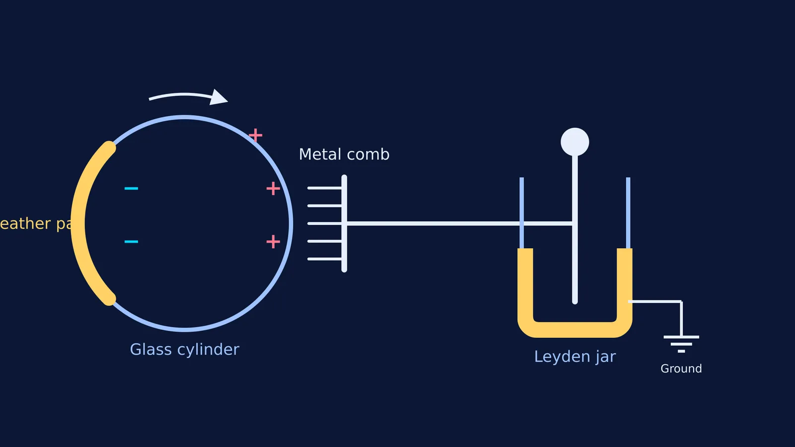 Diagram of an electrostatic generator with a glass cylinder, leather pad, metal comb, and Leyden jar