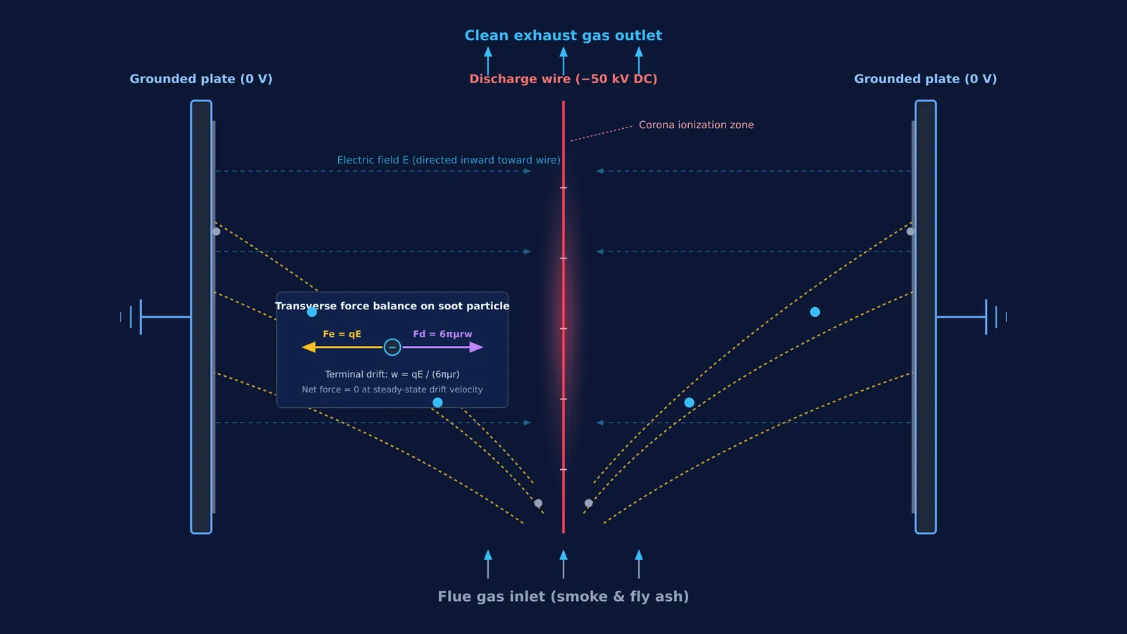 Diagram of an electrostatic precipitator showing corona discharge and smoke particle deflection toward plates