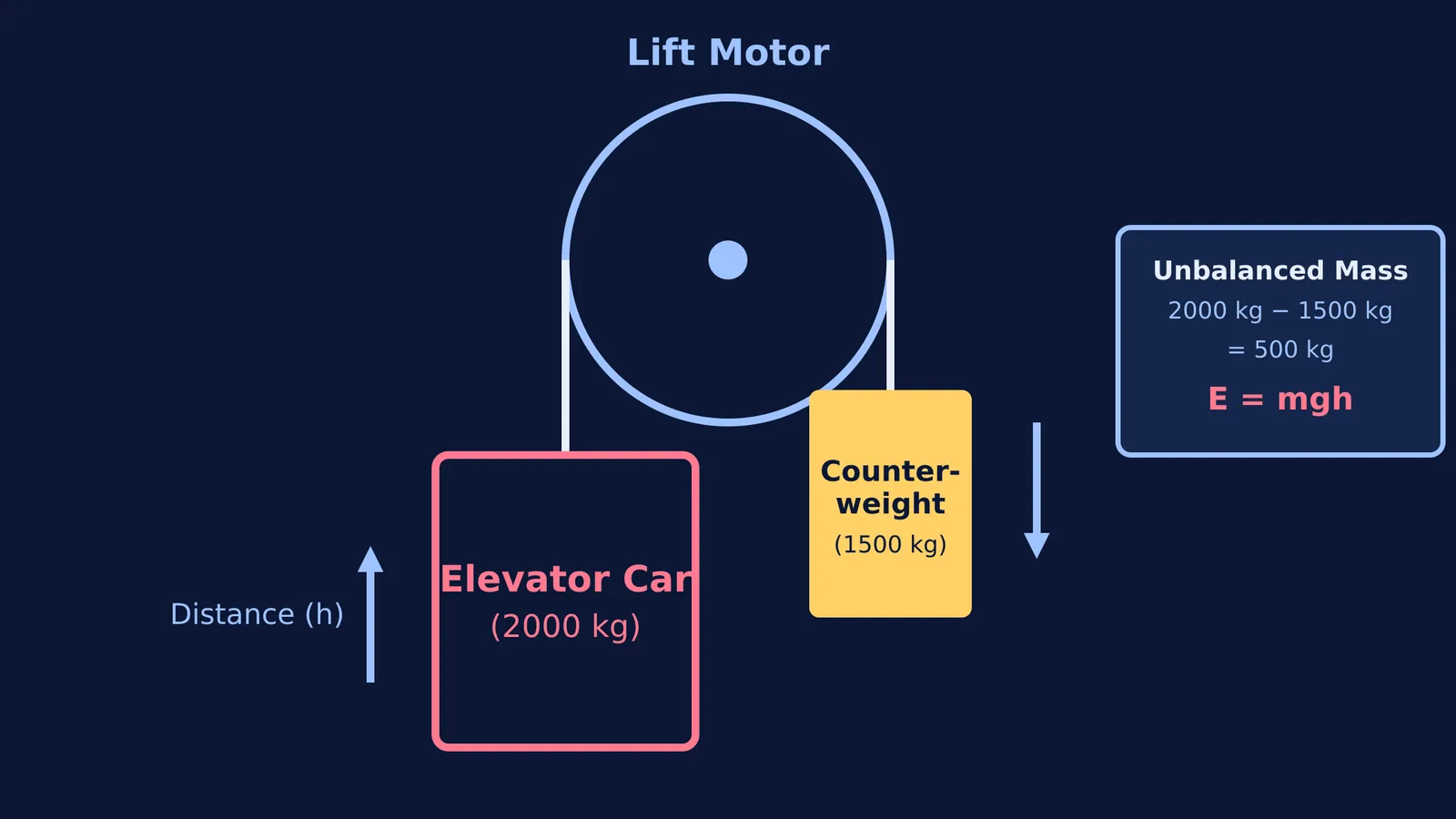 Diagram of an elevator car and counterweight showing the net lift work and mgh equation.