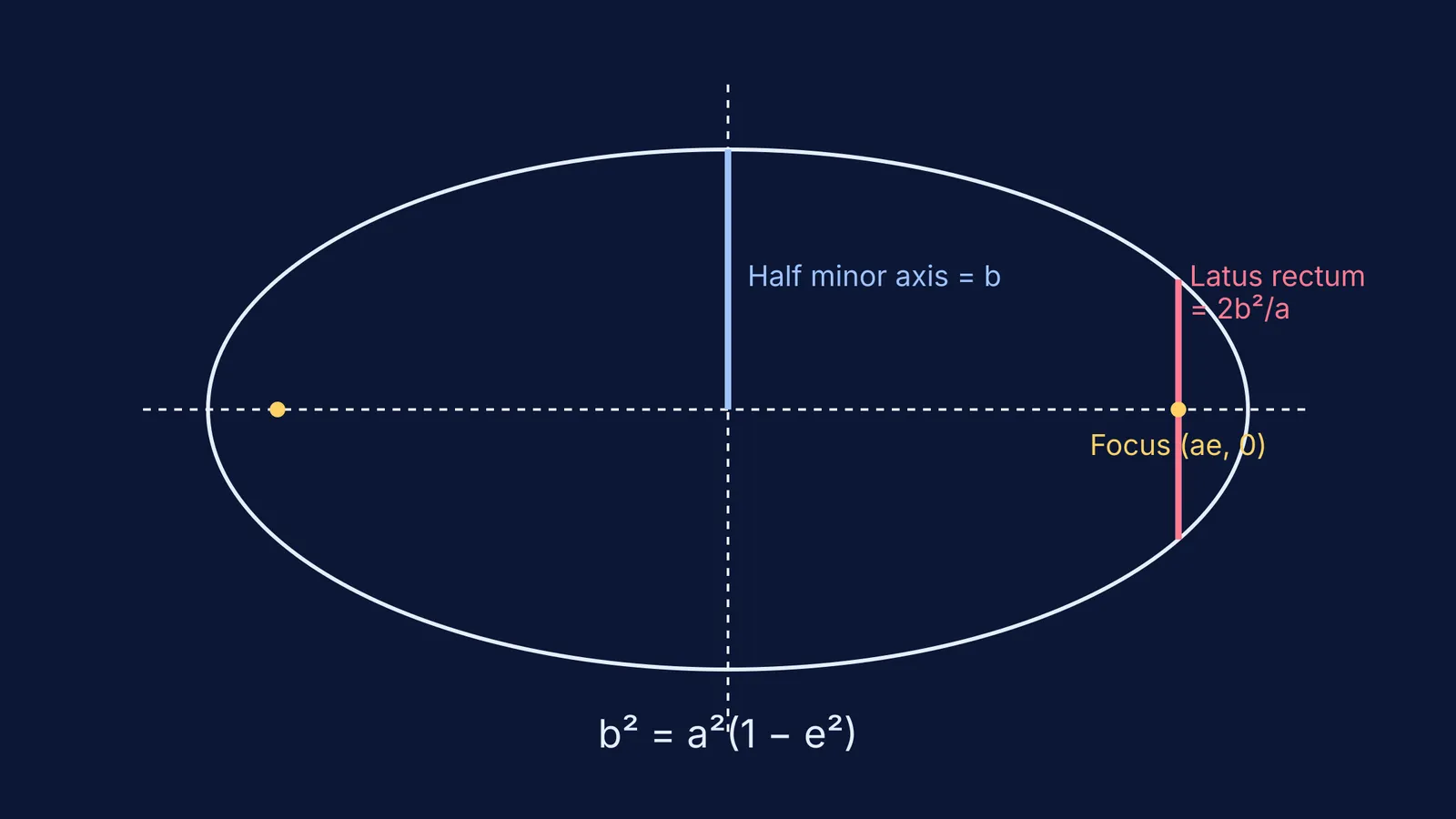 Diagram of an ellipse showing the half minor axis and latus rectum