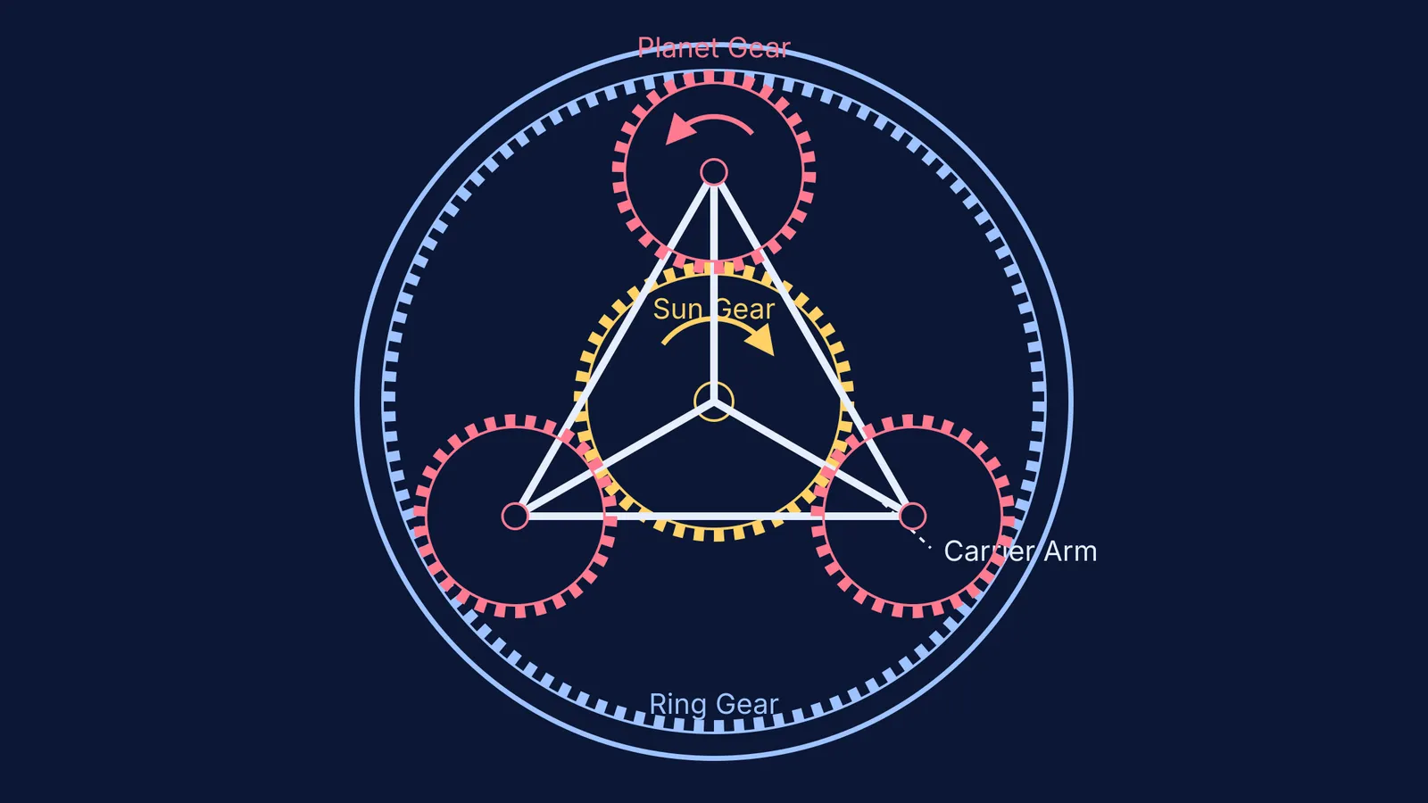 Diagram of an epicyclic planetary gear system with sun, planet, and ring gears