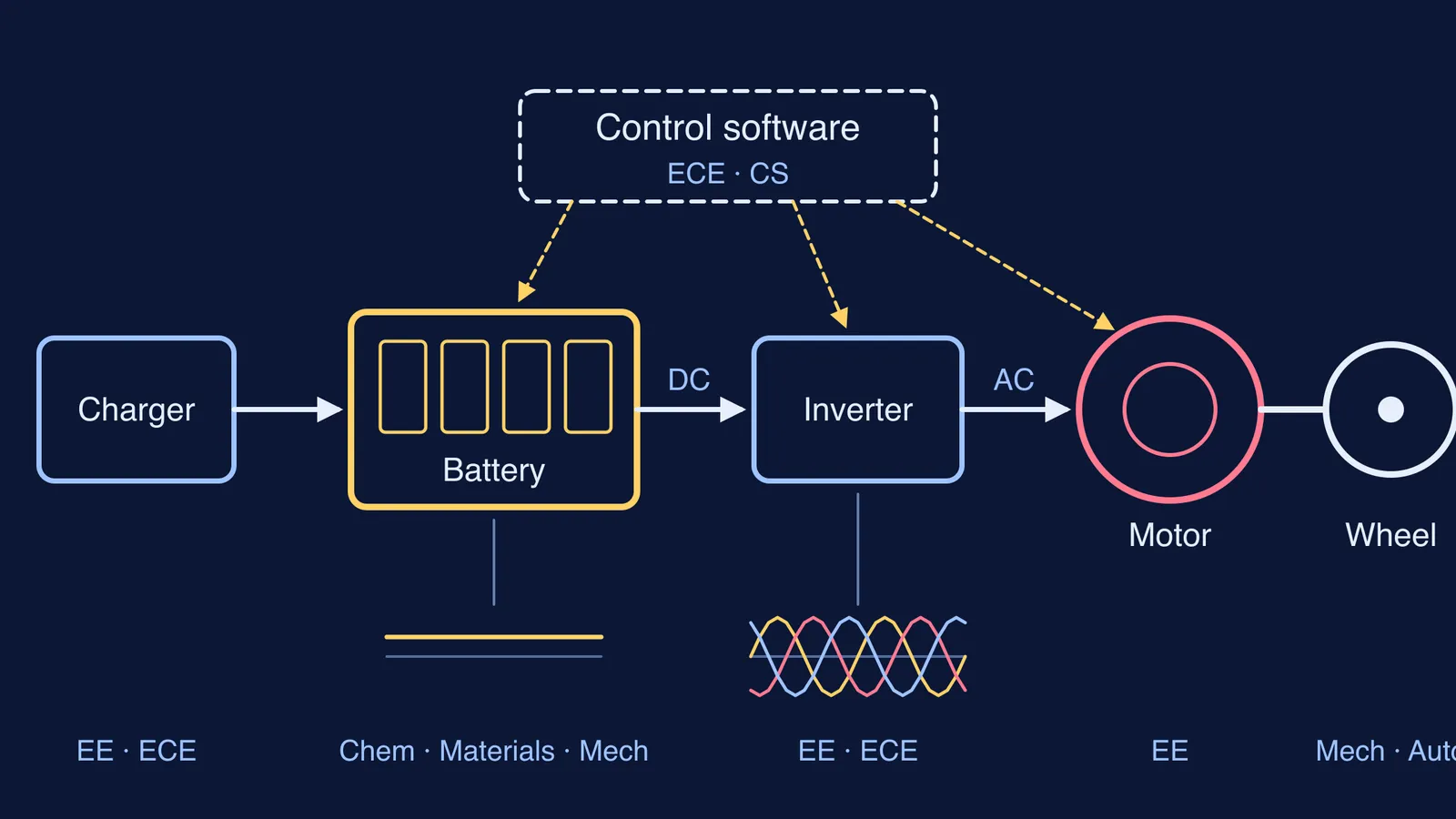 Diagram of an EV power chain labelled with the engineering branch behind each part
