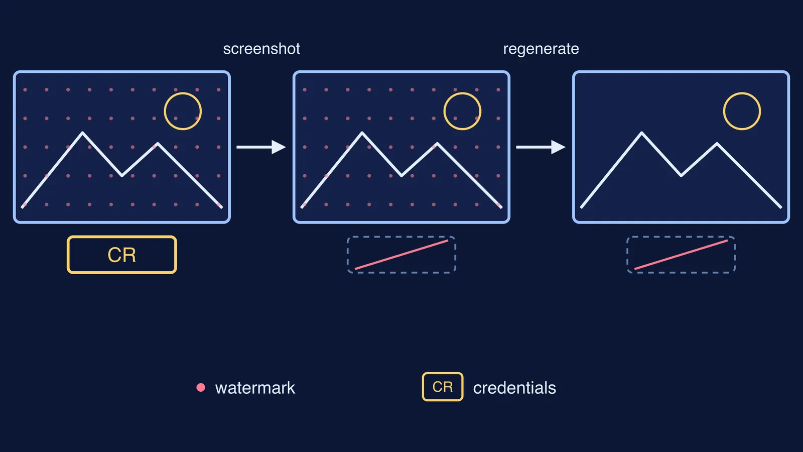 Diagram of an image losing its credentials tag, then its hidden watermark