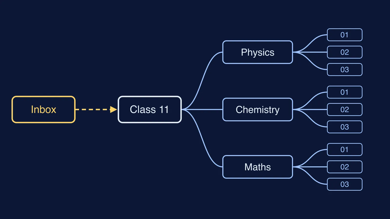 Diagram of an Inbox feeding one note system: subjects branching into numbered chapters