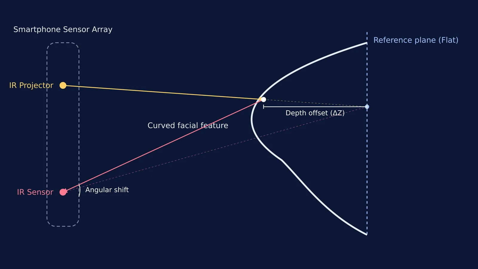 Diagram of an infrared projector mapping a face using triangulation.