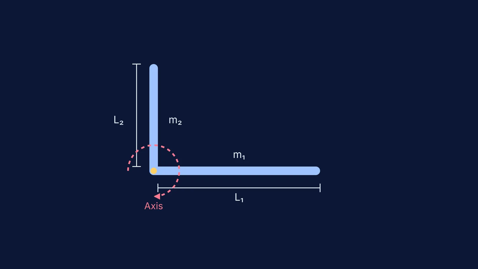 Diagram of an L-shaped rod with lengths, masses, and a rotation axis at its corner.