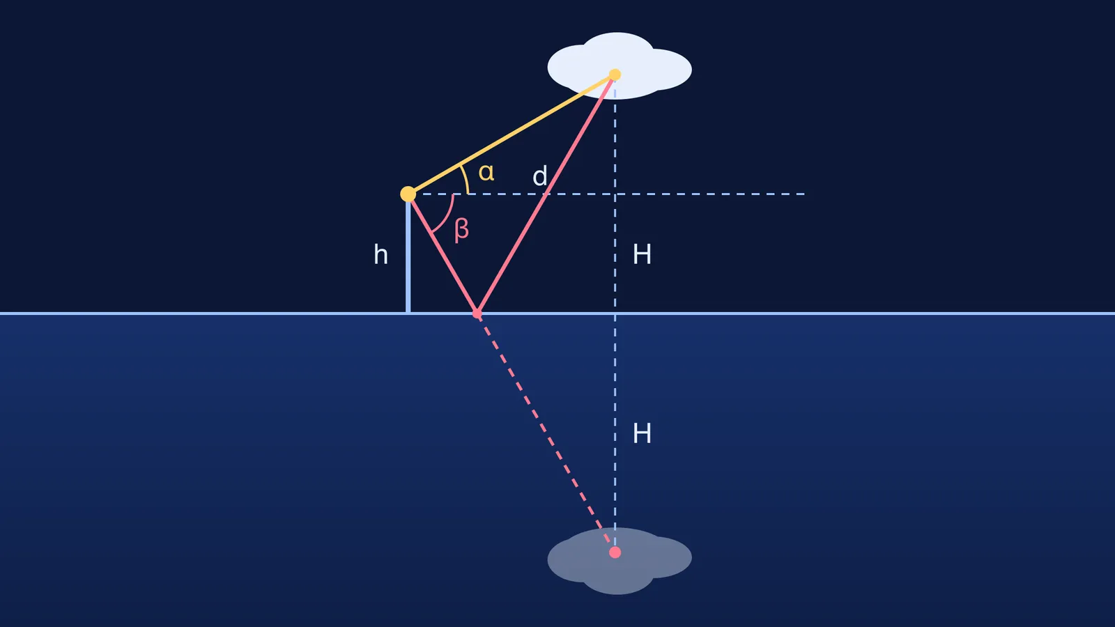 Diagram of an observer above a lake sighting a cloud and its reflection