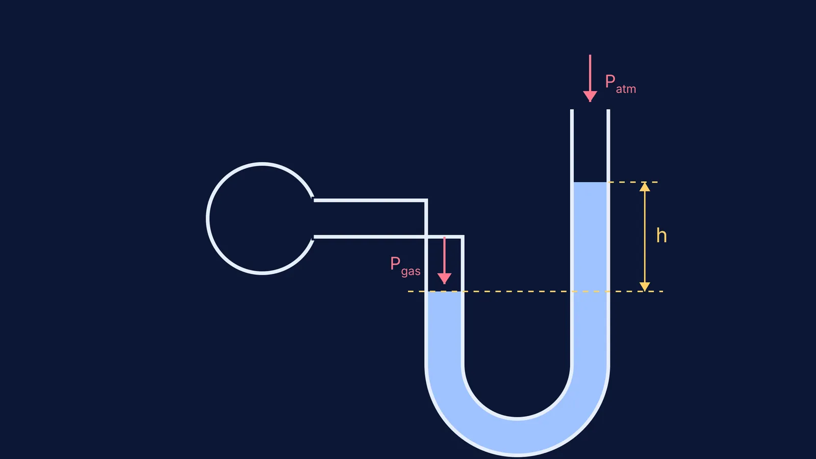 Diagram of an open tube manometer showing gas and atmospheric pressure