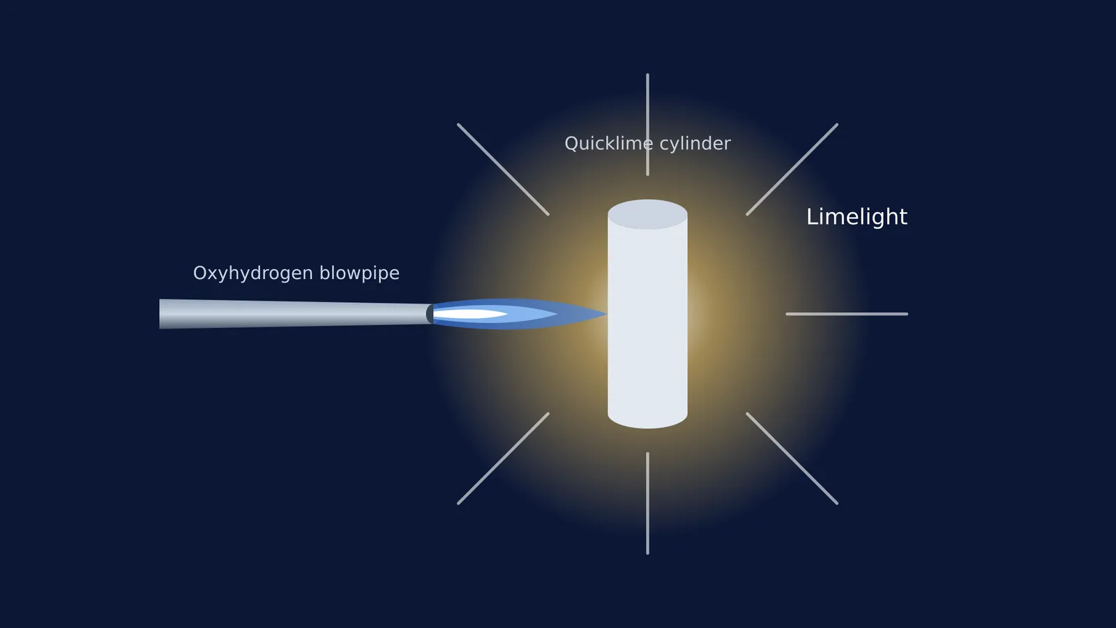 Diagram of an oxyhydrogen flame heating a quicklime cylinder to produce limelight