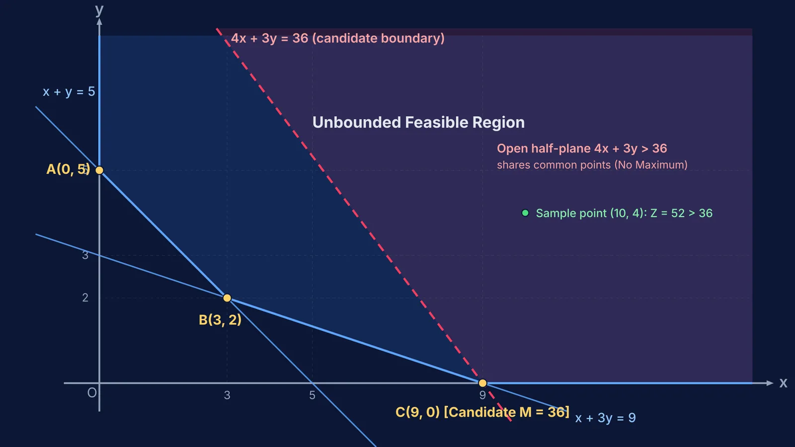 Diagram of an unbounded feasible region overlapping the candidate maximum open half-plane.