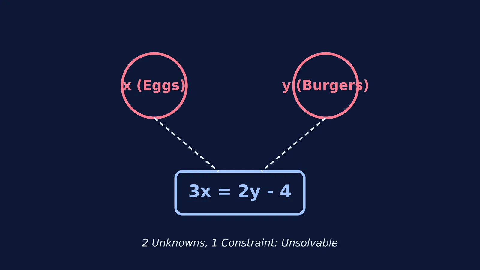 Diagram of an unsolvable math problem with two variables and one equation.