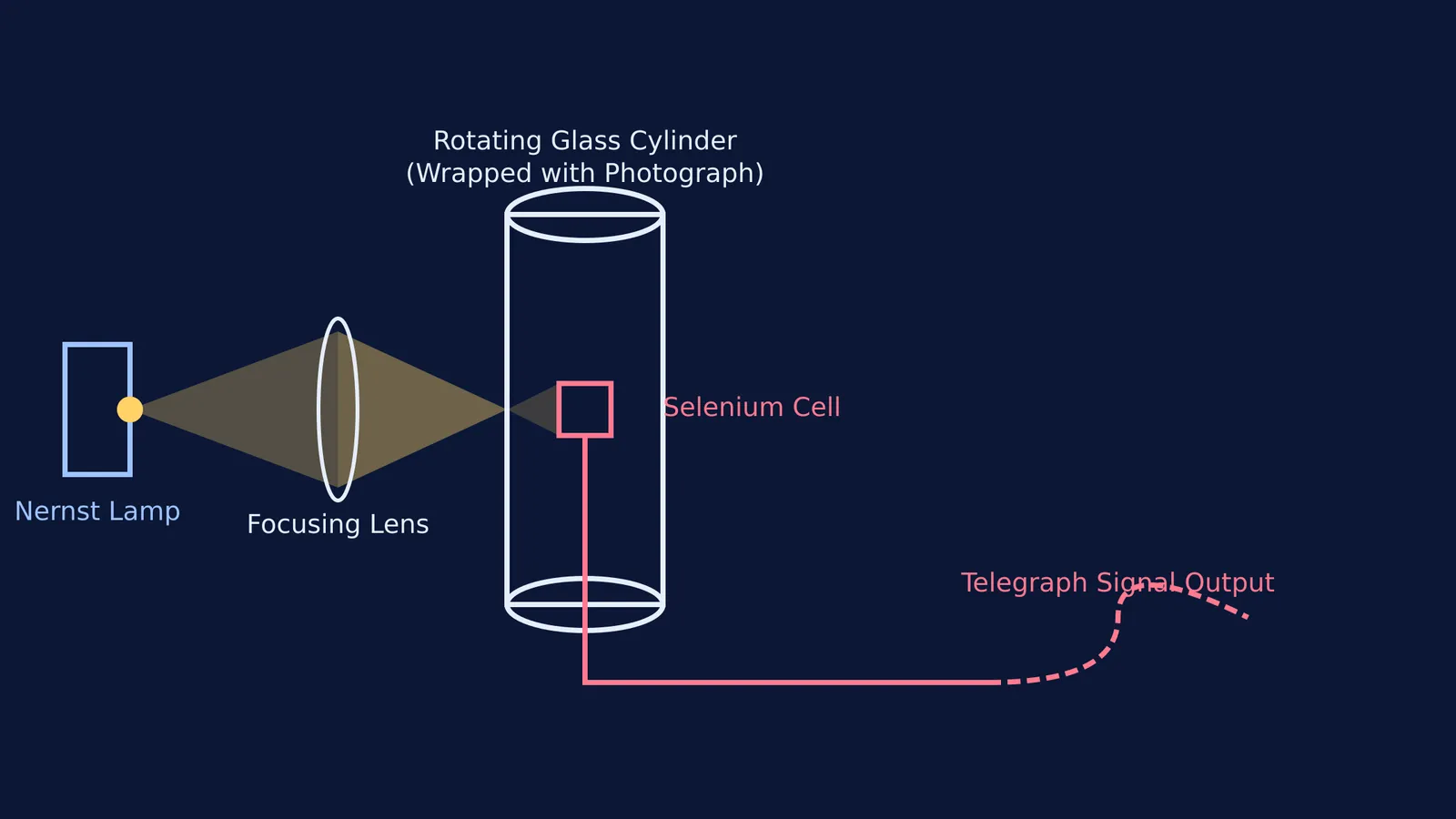 Diagram of Arthur Korn's photo telegraph mechanism