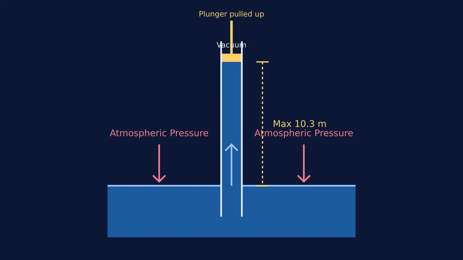 Diagram of atmospheric pressure pushing water 10.3 metres up a pipe into a vacuum