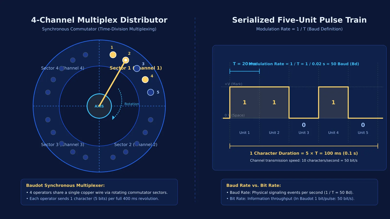 Diagram of Baudot's rotating multiplex distributor and serialized five-unit pulse train