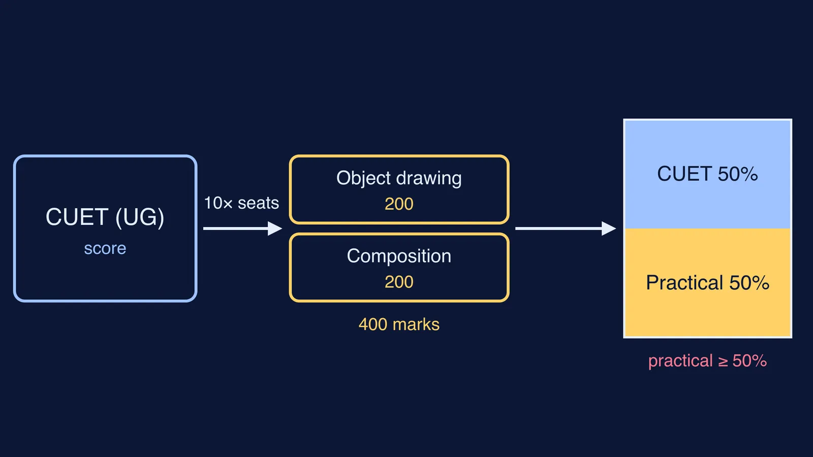 Diagram of BFA admission: CUET score, practical test, then 50:50 merit