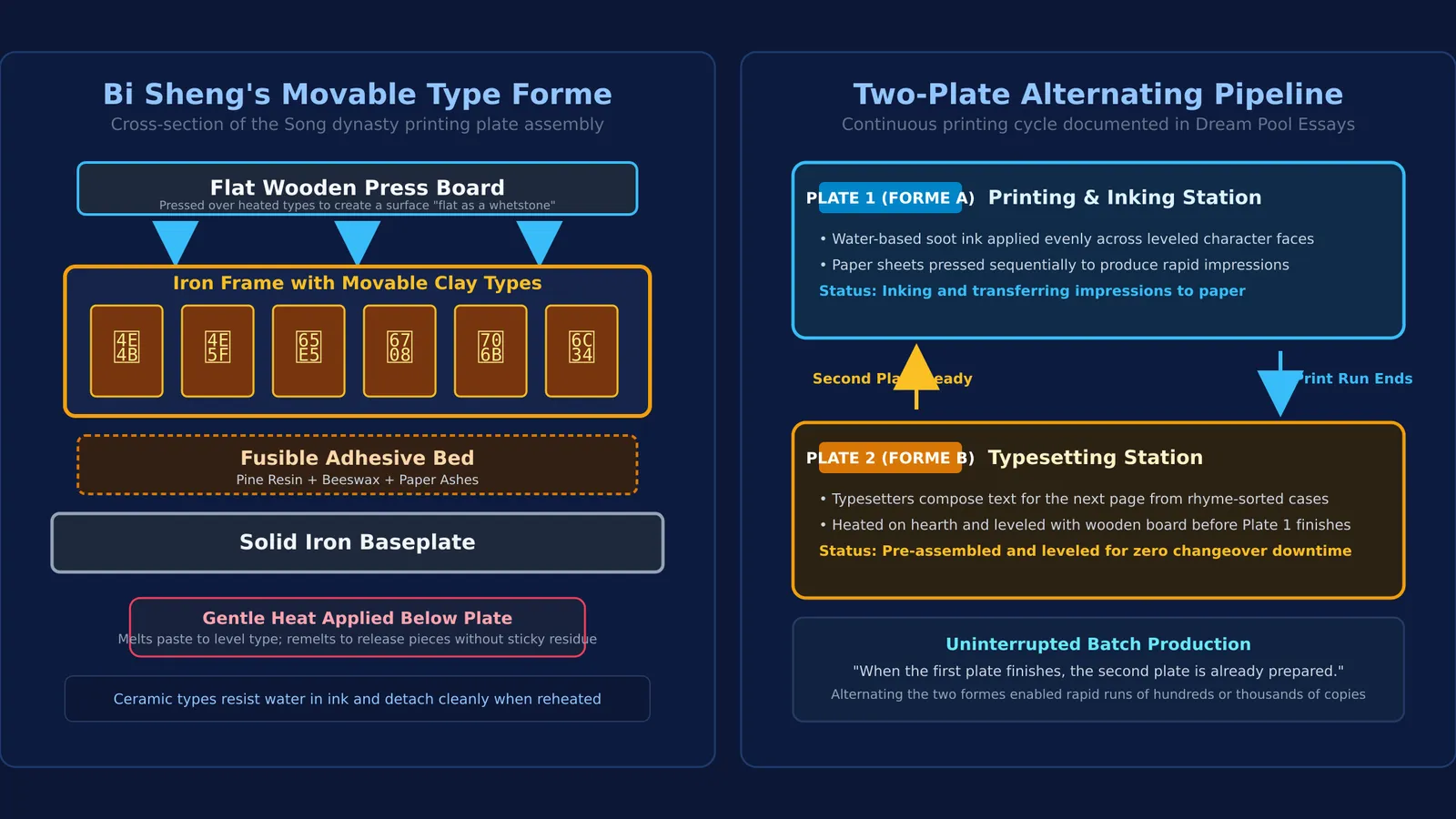 Diagram of Bi Sheng's clay movable type assembly and two-plate printing workflow
