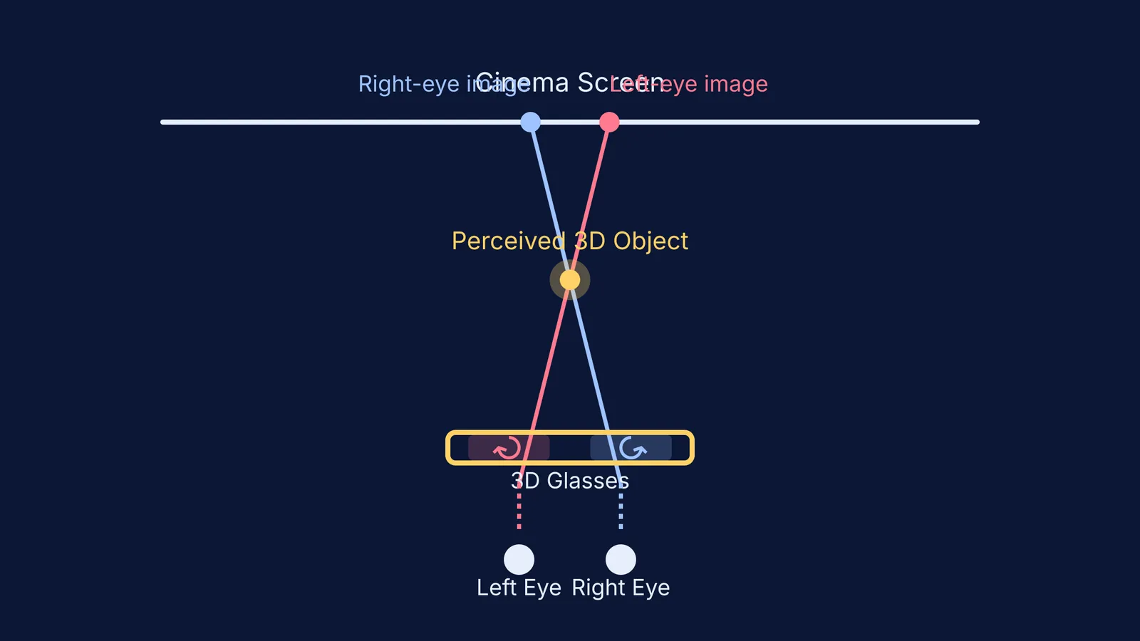 Diagram of binocular disparity showing a cinema screen projecting two offset images.