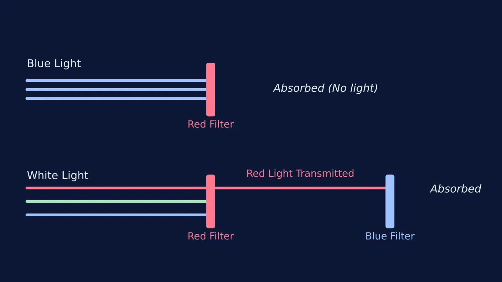 Diagram of blue light absorbed by a red filter