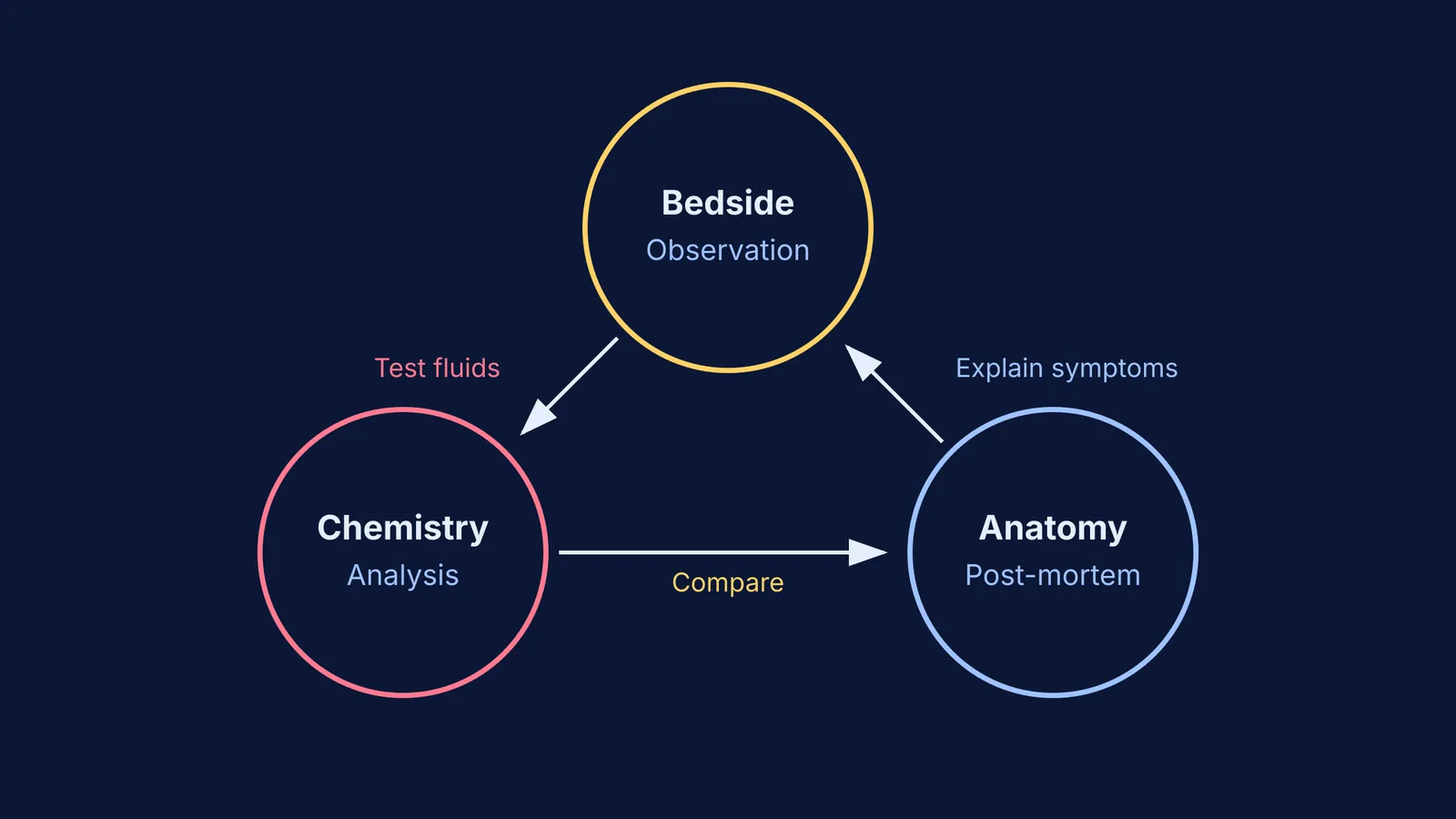 Diagram of Boerhaave's clinical method