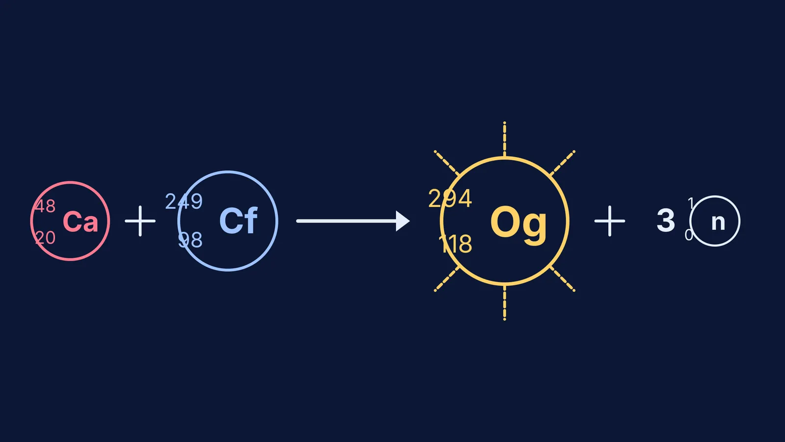 Diagram of californium-249 and calcium-48 fusing to form oganesson-294 and three neutrons
