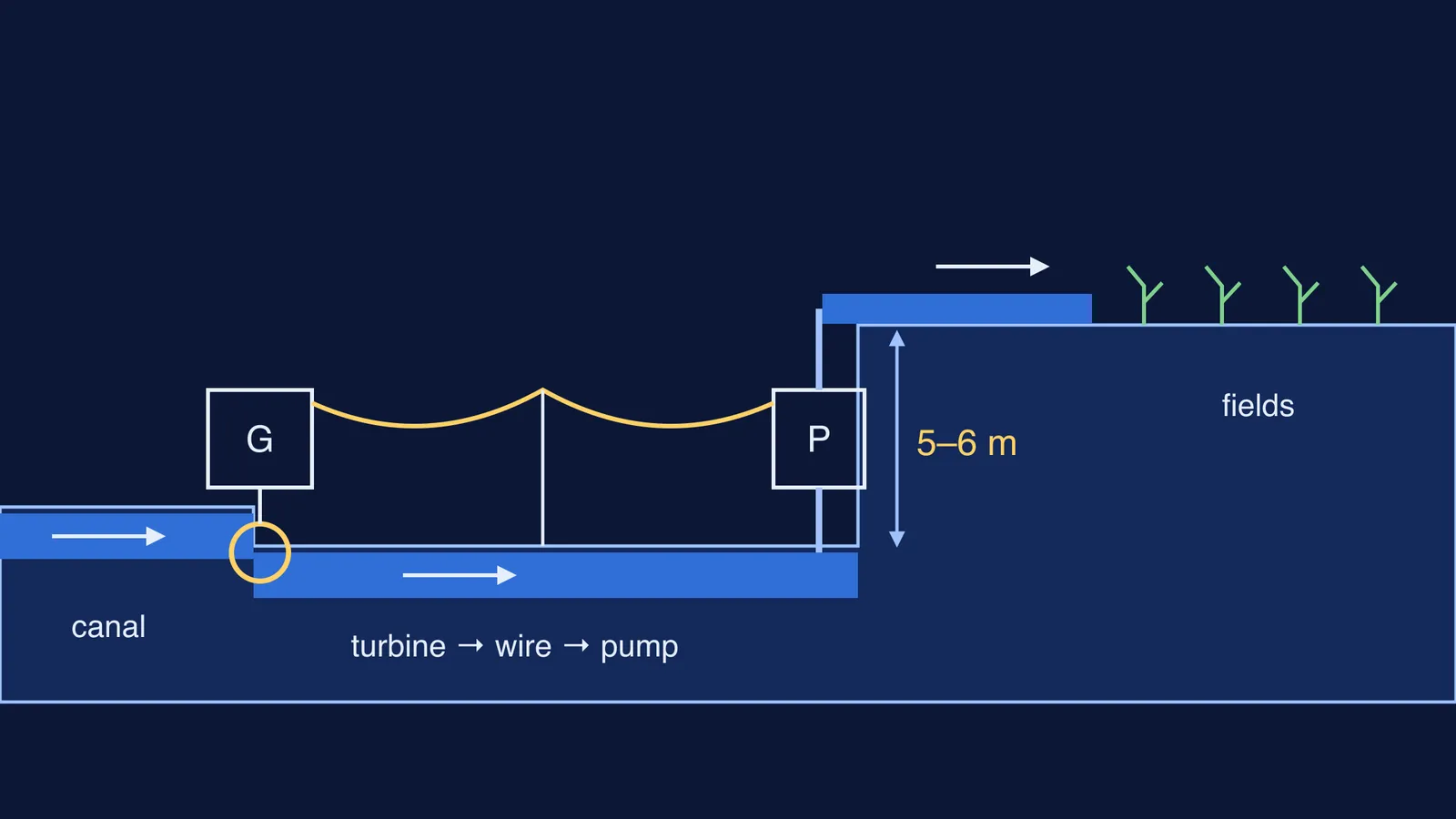 Diagram of canal turbine powering a pump that lifts water to higher fields