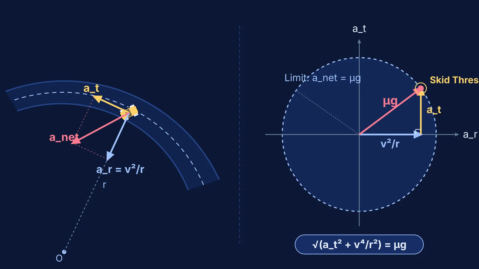 Diagram of car acceleration vectors on a circular track and Kamm's friction circle