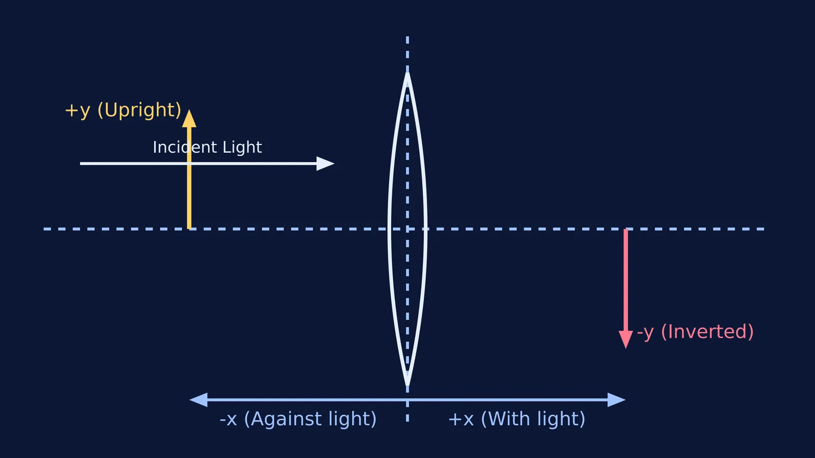 Diagram of Cartesian sign convention for a convex lens