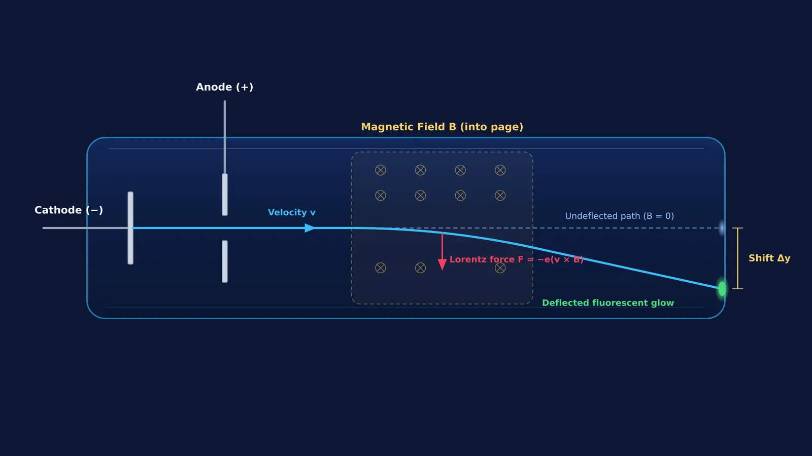 Diagram of cathode ray deflection by a magnetic field in a discharge tube