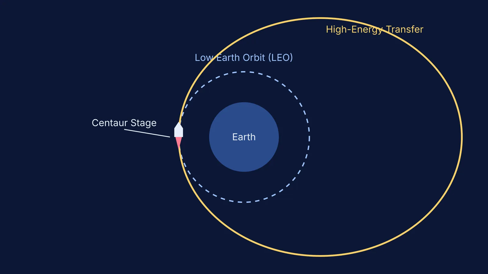 Diagram of Centaur stage moving from Low Earth Orbit to a high-energy transfer orbit.