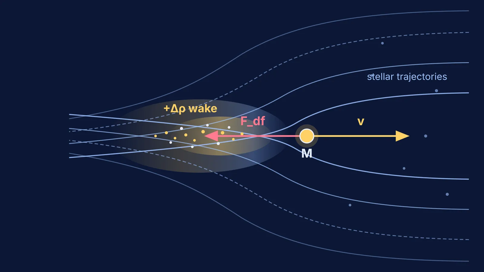 Diagram of Chandrasekhar dynamical friction showing gravitational wake and drag force on a moving mass