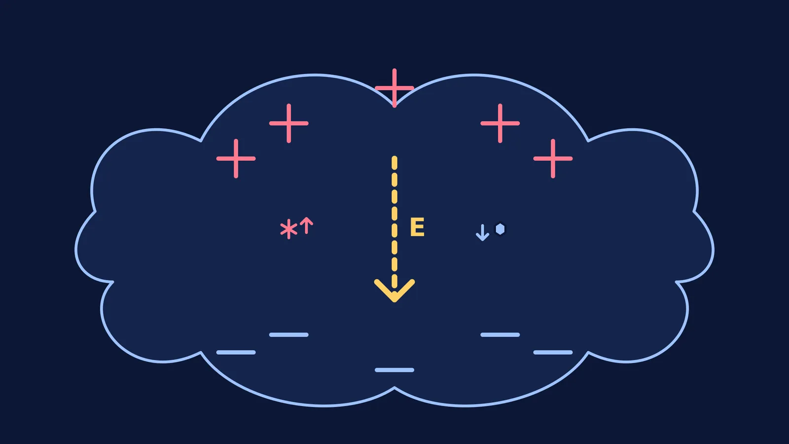 Diagram of charge separation in a thundercloud generating an electric field.