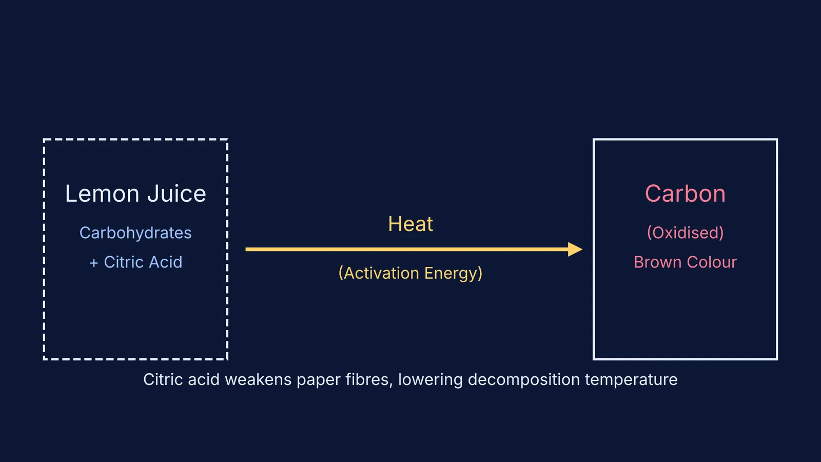 Diagram of chemical change of invisible ink