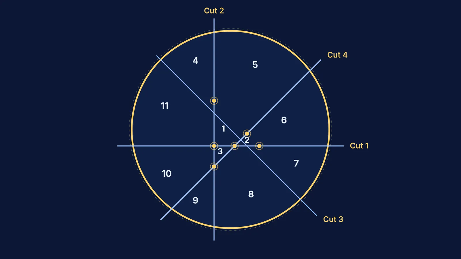 Diagram of circle divided by 4 straight cuts into 11 maximum pieces