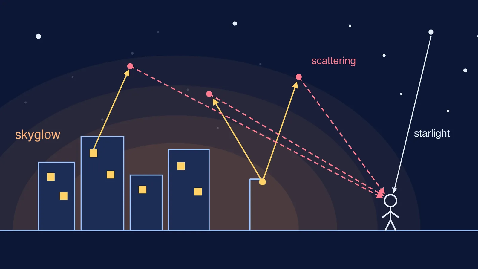 Diagram of city light scattering in the air and washing out faint stars