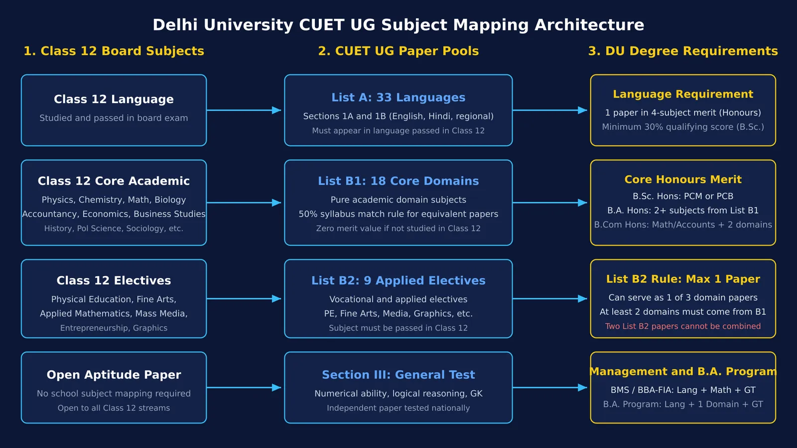 Diagram of Class 12 subjects mapping to DU CUET lists and degree requirements