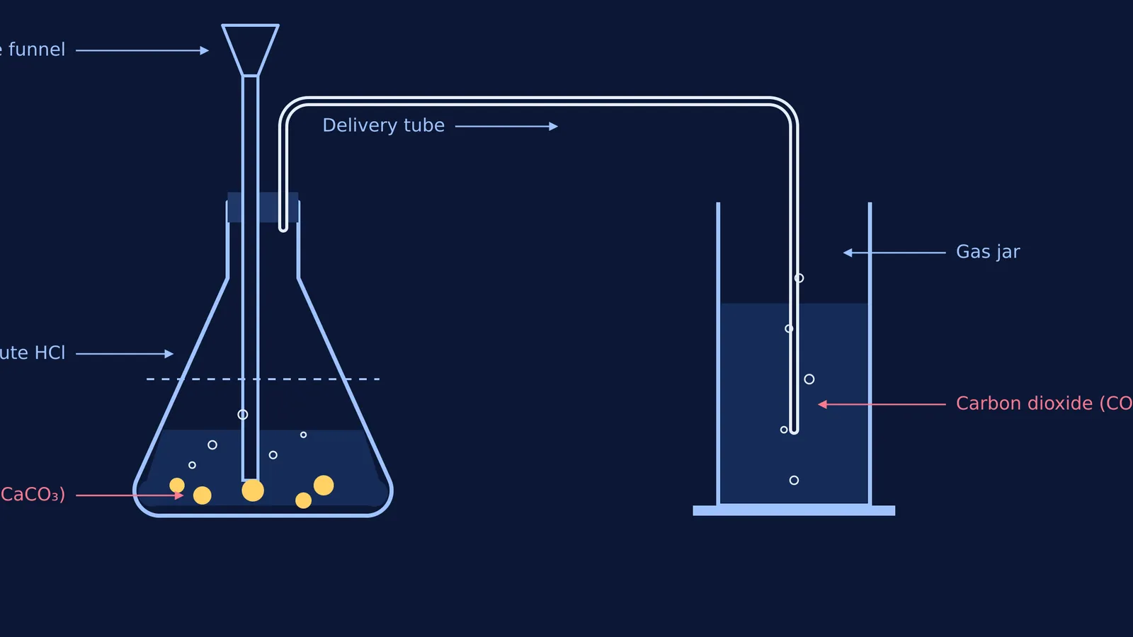 Diagram of CO2 preparation using a flask, thistle funnel, and gas jar