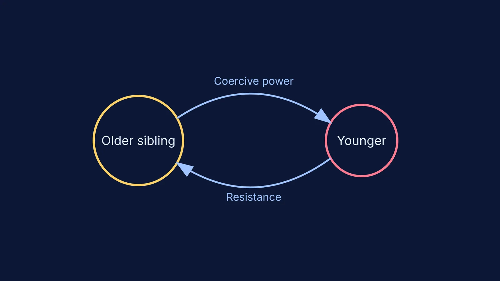 Diagram of coercive power and resistance between siblings
