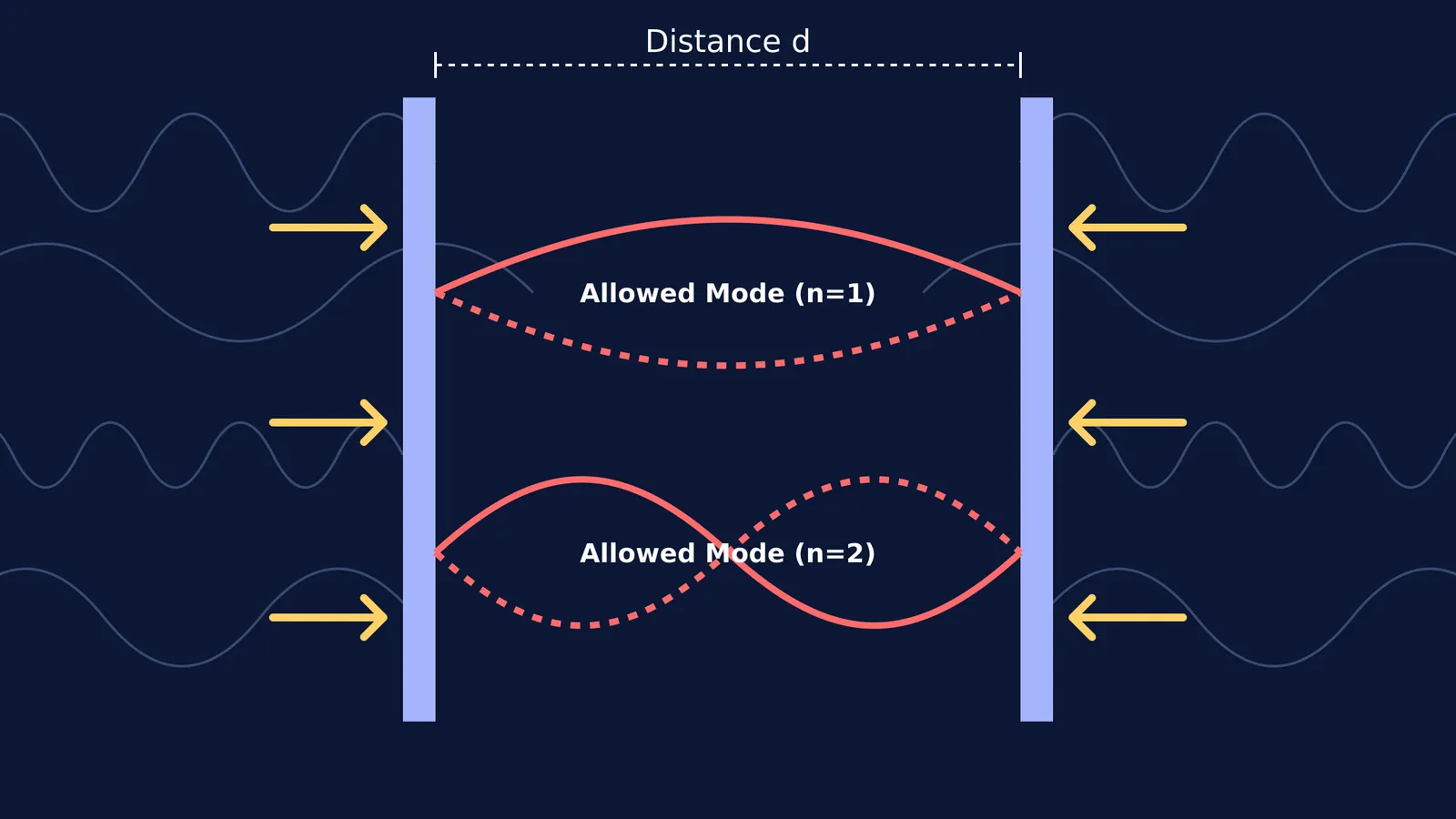 Diagram of conducting plates showing inward radiation pressure and restricted internal standing waves.