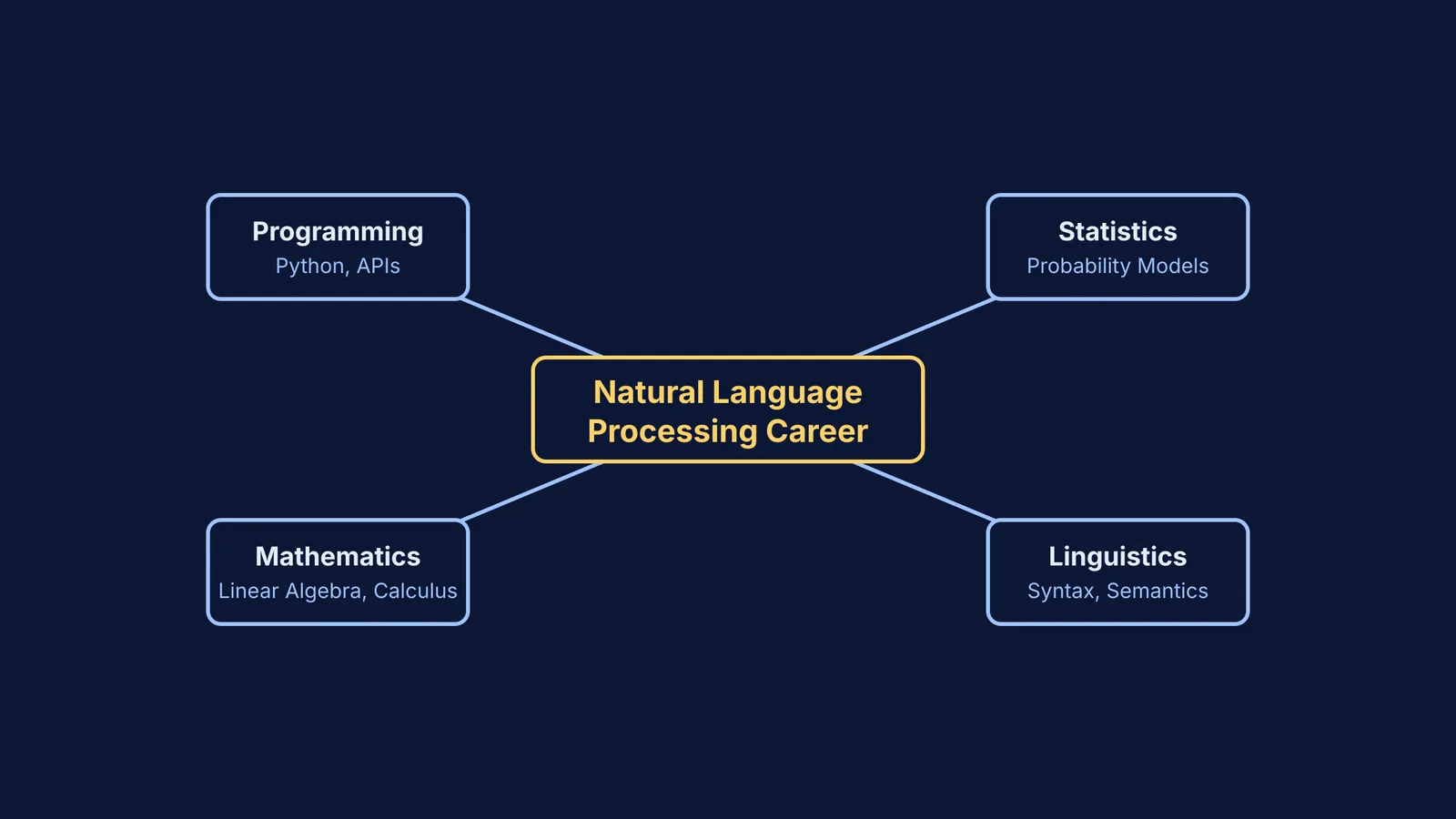 Diagram of core skills required for a career in natural language processing