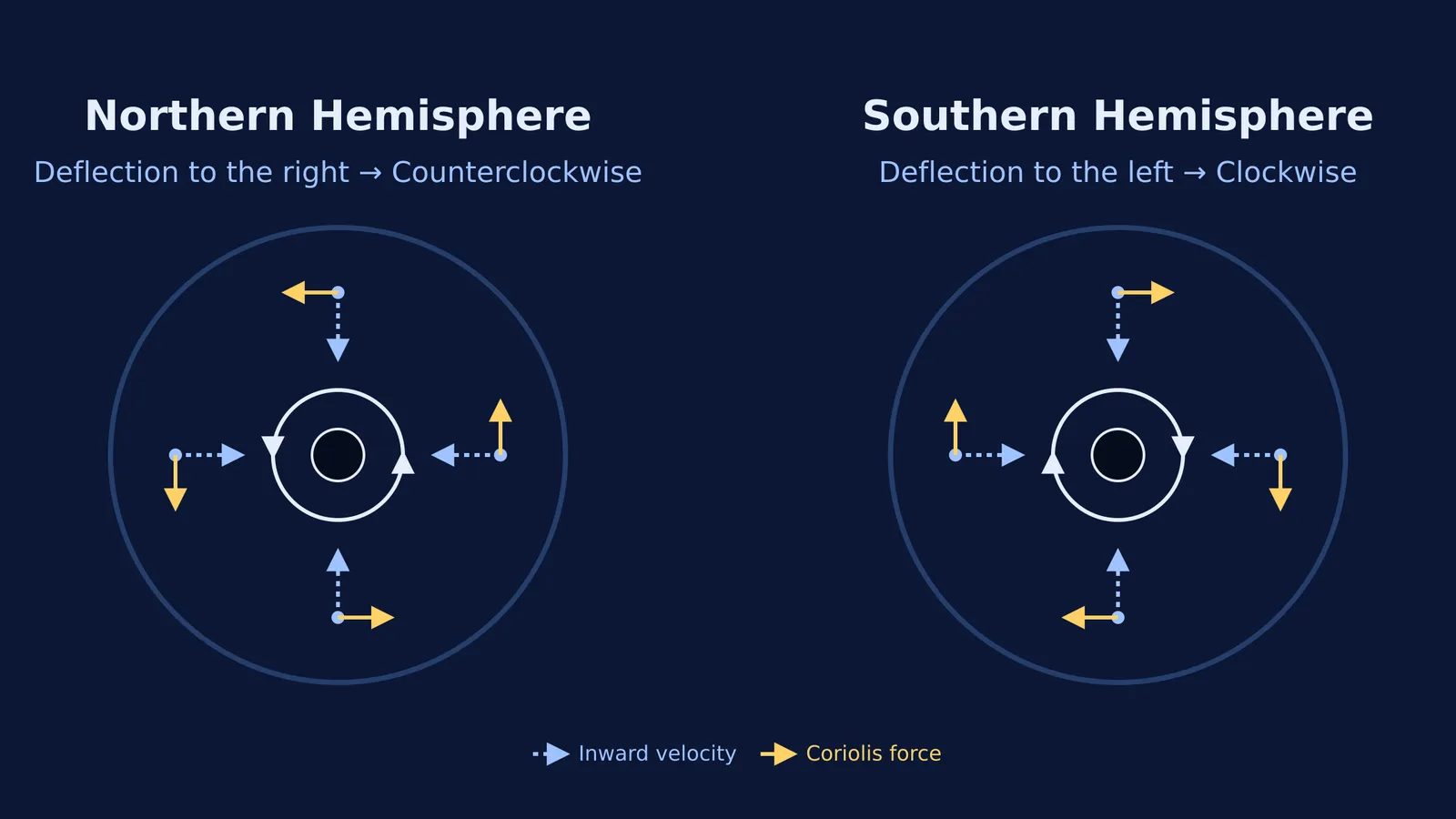 Diagram of Coriolis deflection causing counterclockwise and clockwise swirls