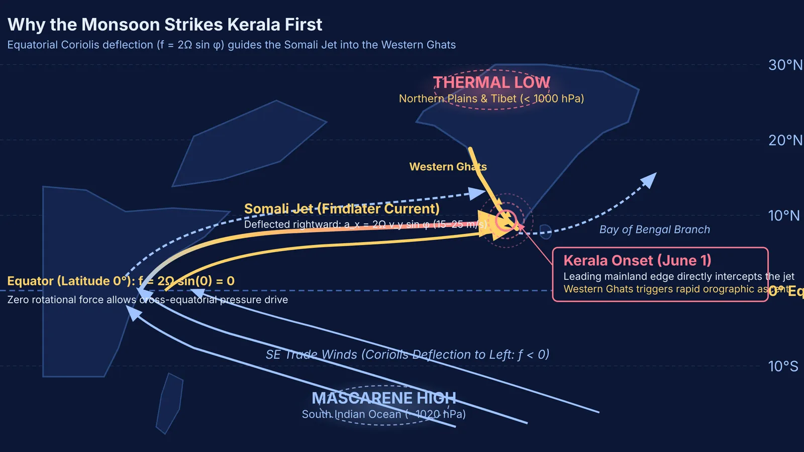 Diagram of cross-equatorial monsoon winds deflecting toward Kerala and the Western Ghats