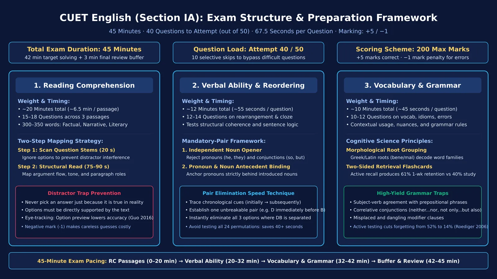 Diagram of CUET English Section IA exam structure, time budget, and preparation strategies.