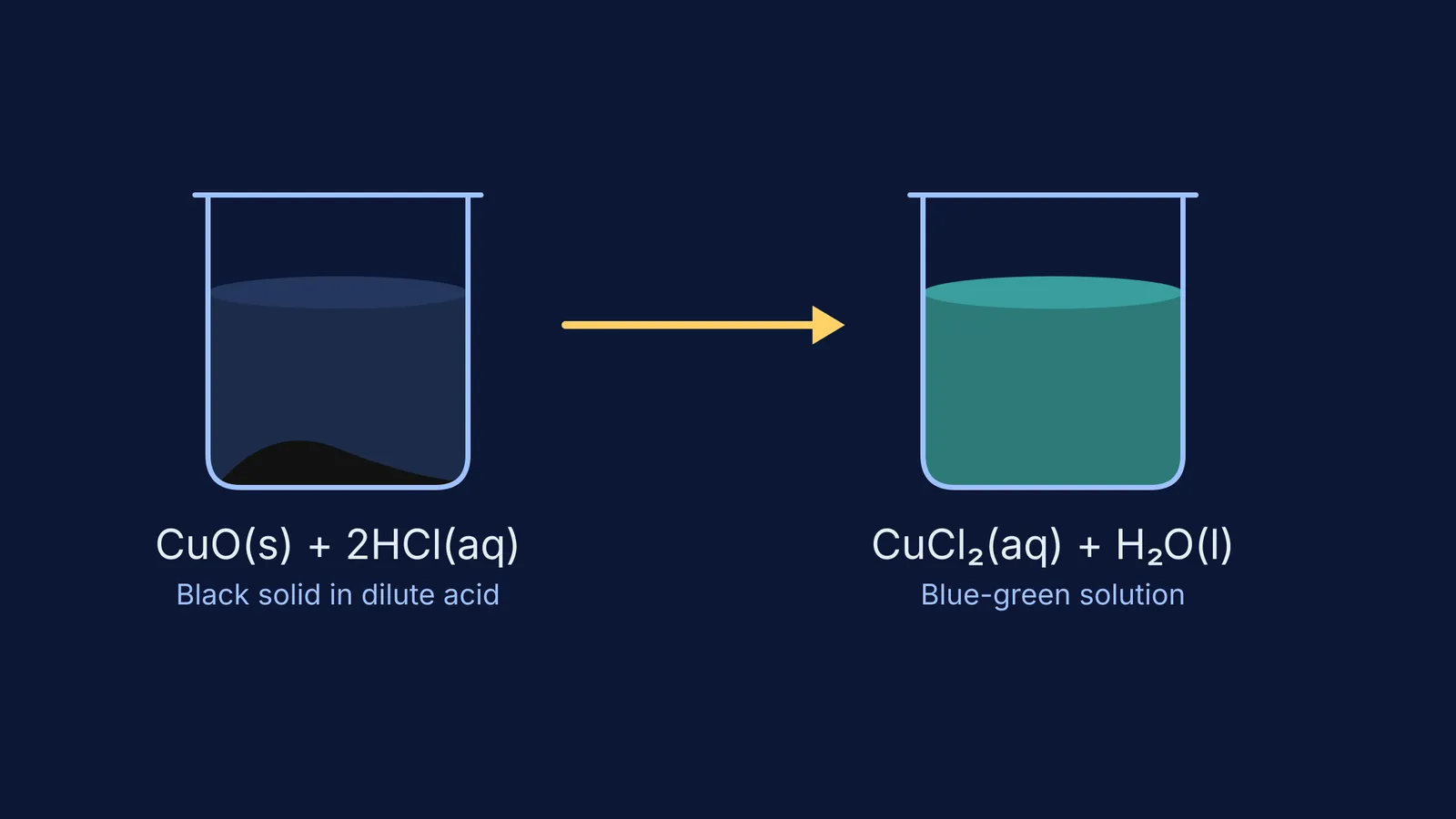 Diagram of CuO reacting with HCl to form CuCl2