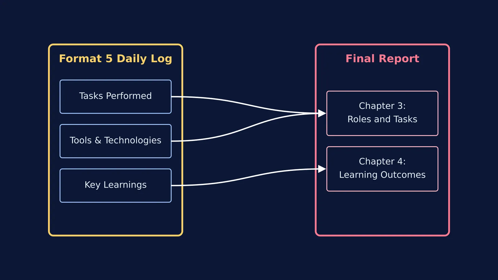 Diagram of daily log format 5 feeding into internship report chapters.