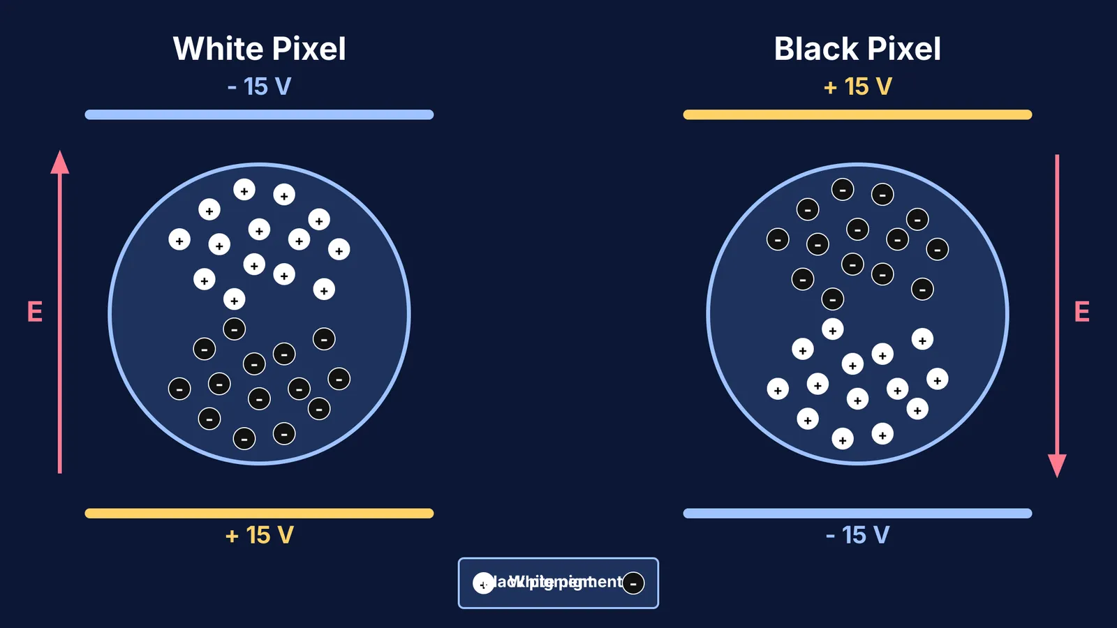 Diagram of e-ink capsules showing charged pigments moving under an electric field.