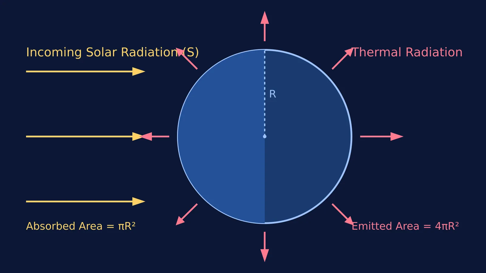 Diagram of Earth absorbing incoming solar radiation and emitting thermal radiation in all directions